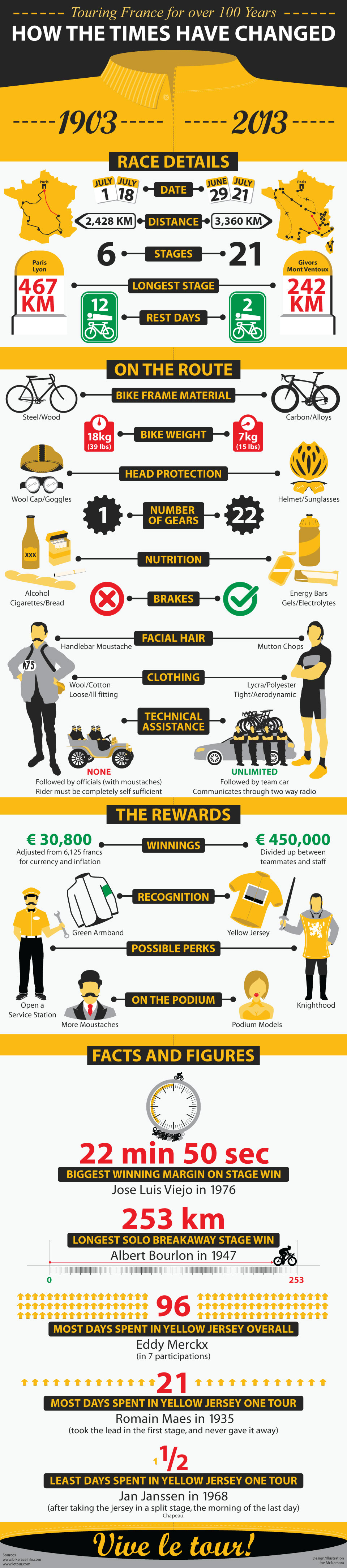 Fun info graphic by Joe McNamara showing some comparisons over the years of the TDF